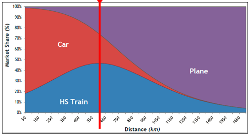 Gráfico de partición modal entre automóvil, tren de alta velocidad y avión según distancia del viaje